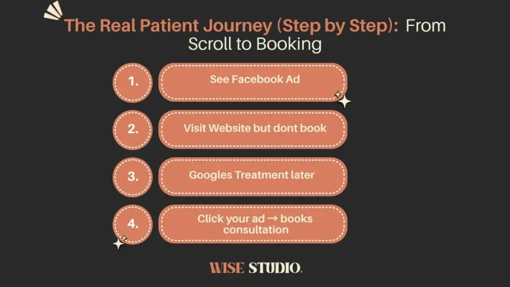 patient journey from paid ads to the dental chair